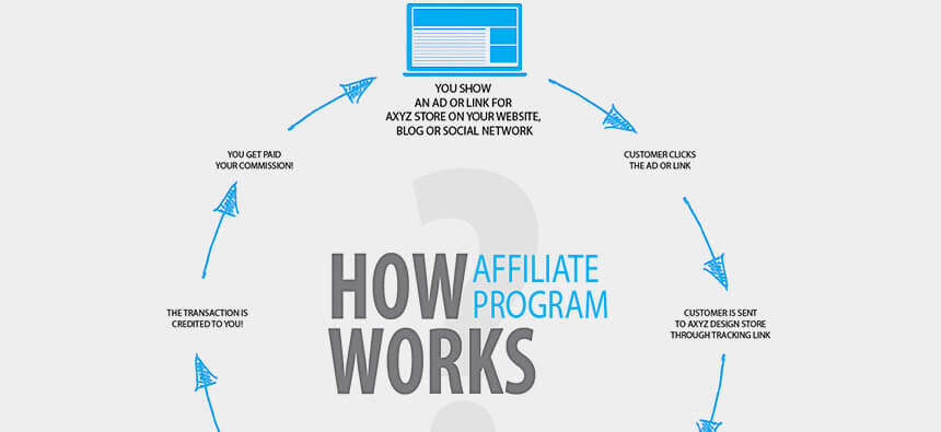 affiliate marketing | atlanta web design